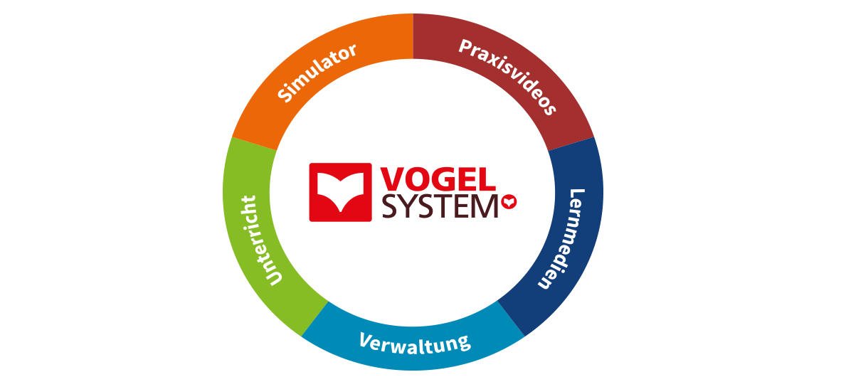 Vogel System Grafik Systemkreis