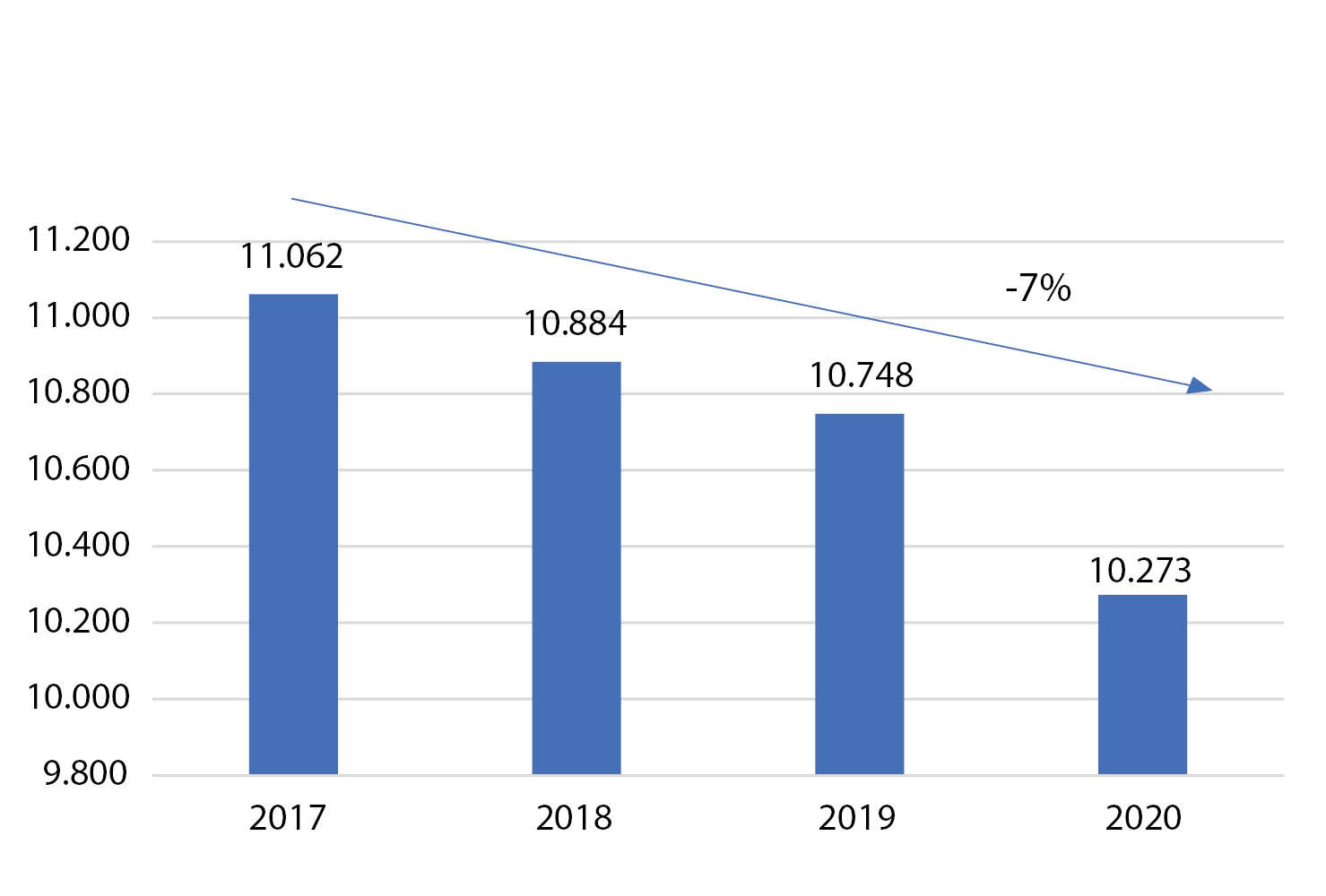 Statistik Anzahl Fahrschulen 2023