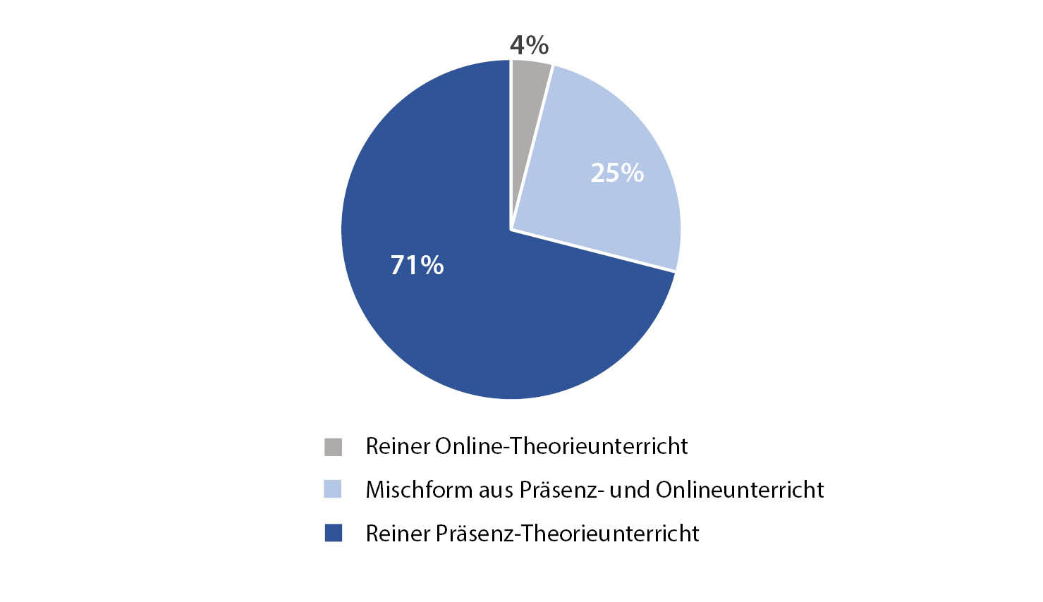 Online-Unterriicht vs. Präsenzunterricht in Fahrschulen