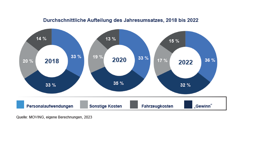 Durchschnittliche Aufteilung des Jahresumsatzes einer Fahrschule