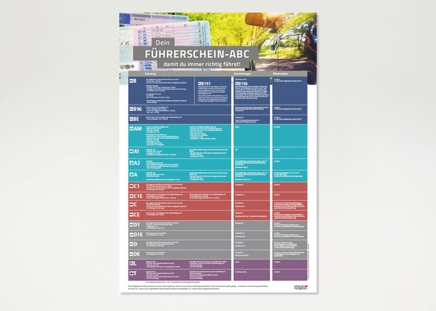 Führerscheinklassen Poster